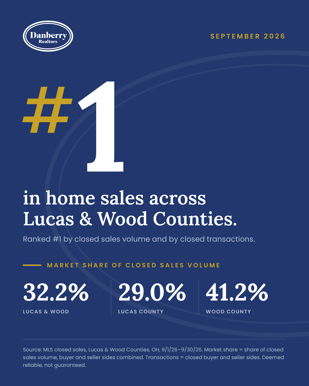 Danberry #1 in home sales across Lucas and Wood Counties for September 2026: 32.2% combined market share, 29.0% Lucas, 41.2% Wood.